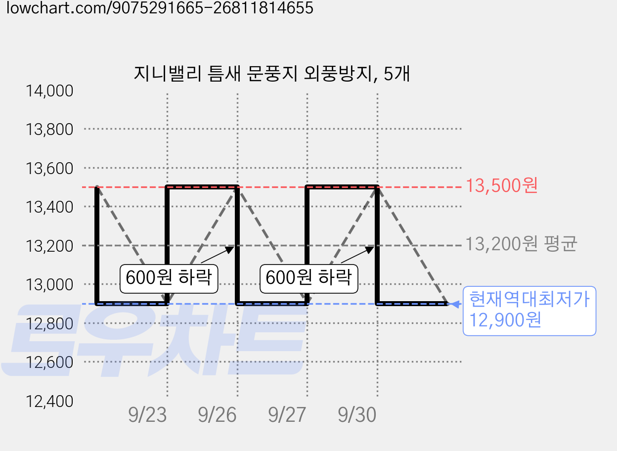 지니밸리 틈새 문풍지 외풍방지, 5개 가격 변동 차트, 현재가 12,900원, 역대최저가