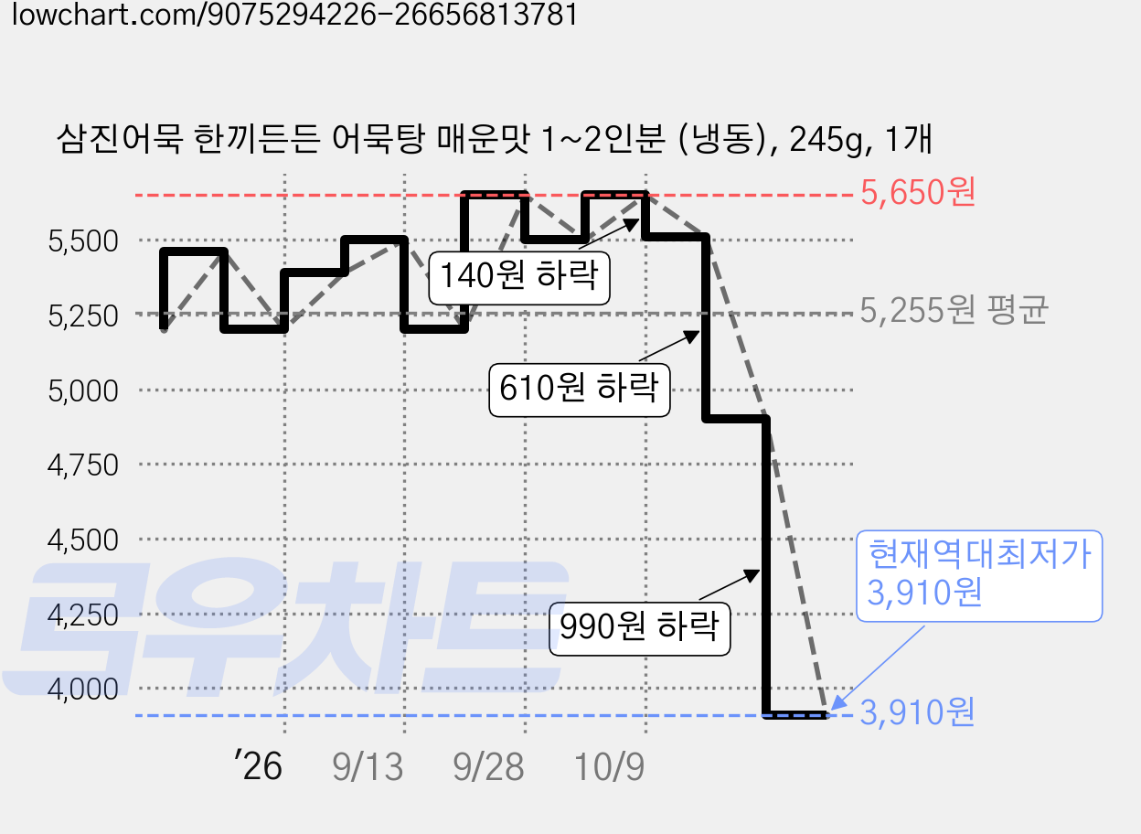 삼진어묵 한끼든든 어묵탕 매운맛 1~2인분 (냉동), 245g, 1개 가격 변동 차트, 현재가 3,910원, 역대최저가