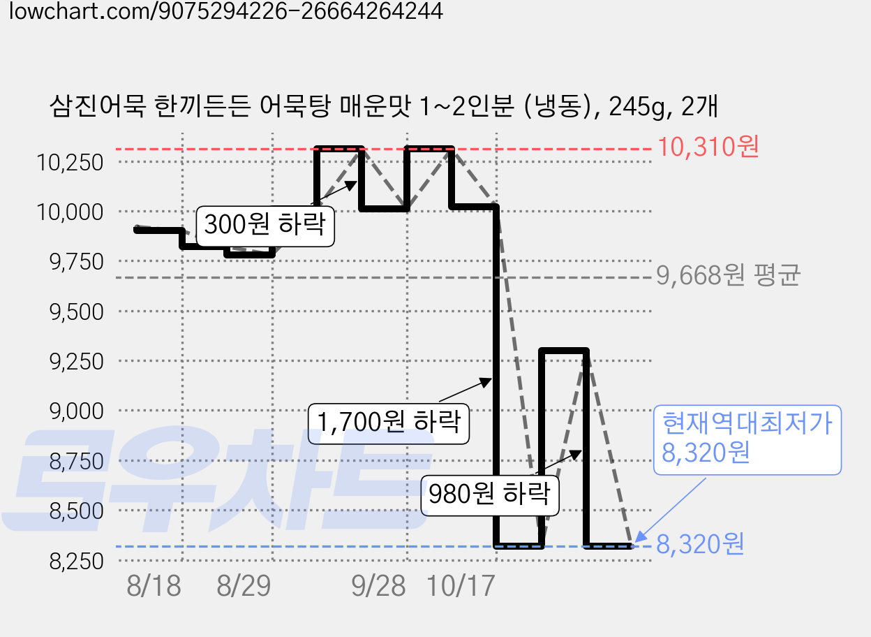 삼진어묵 한끼든든 어묵탕 매운맛 1~2인분 (냉동), 245g, 2개 가격 변동 차트, 현재가 8,320원, 역대최저가