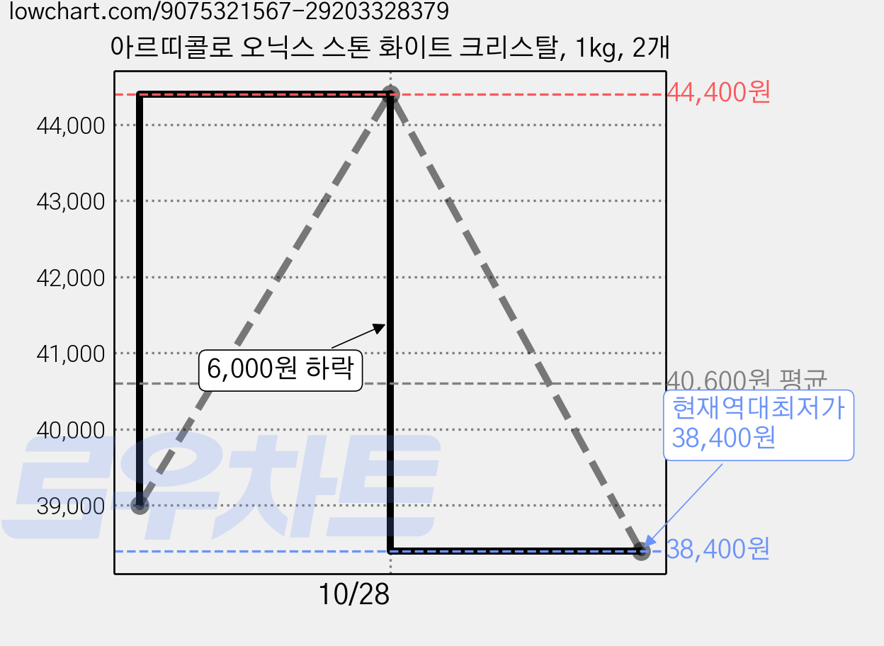 아르띠콜로 오닉스 스톤 화이트 크리스탈, 1kg, 2개 가격 변동 차트, 현재가 38,400원, 역대최저가