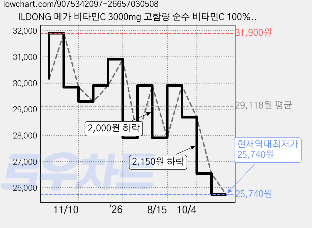 ILDONG 메가 비타민C 3000mg 고함량 순수 비타민C 100% (3개월분), 2박스, 270g 가격 변동 차트, 현재가 25,740원, 역대최저가