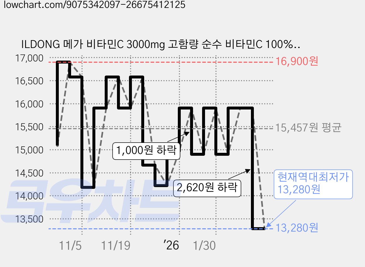 ILDONG 메가 비타민C 3000mg 고함량 순수 비타민C 100% (3개월분), 1박스, 270g 가격 변동 차트, 현재가 13,280원, 역대최저가
