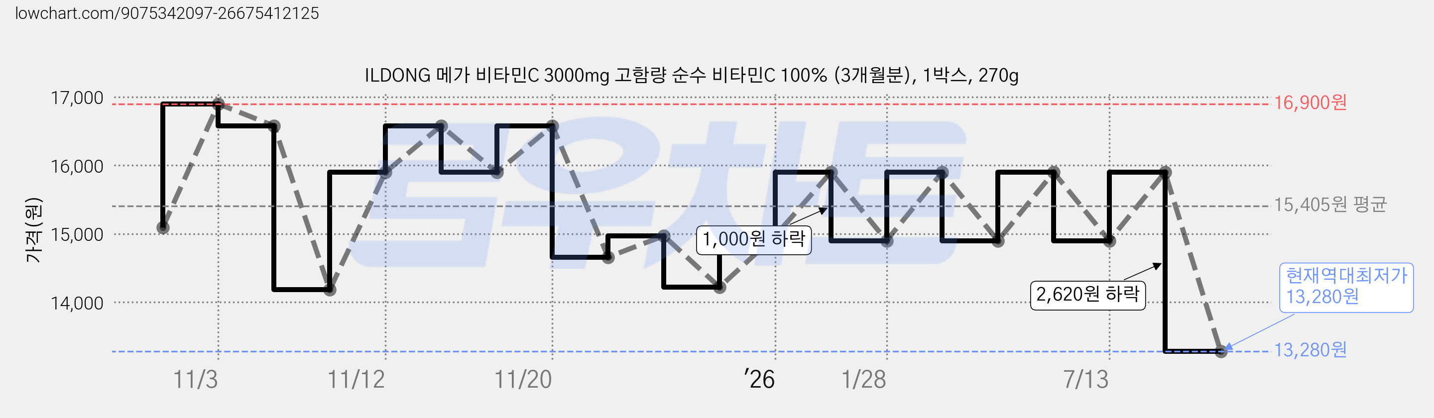 ILDONG 메가 비타민C 3000mg 고함량 순수 비타민C 100% (3개월분), 1박스, 270g 가격 변동 차트, 현재가 13,280원, 역대최저가