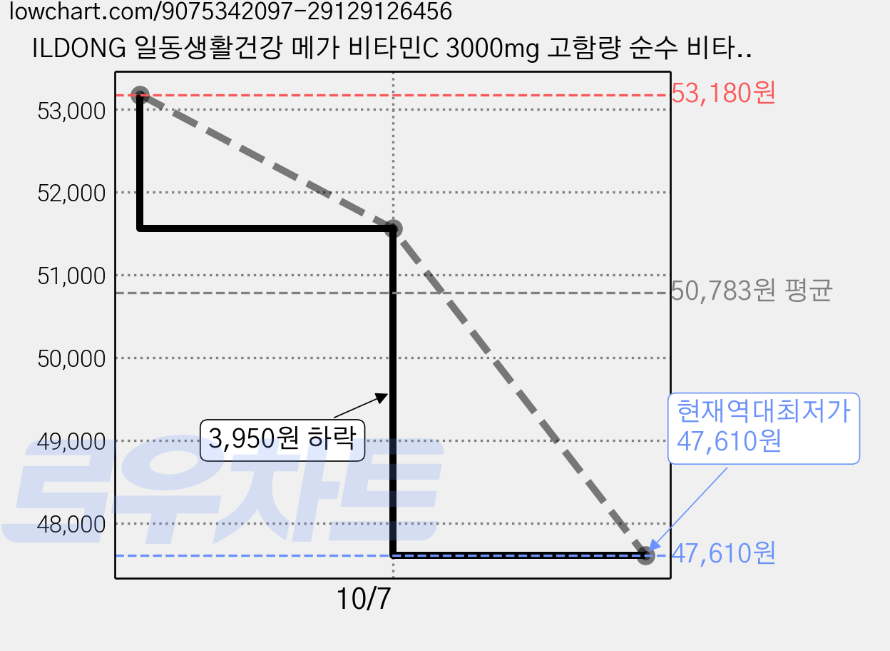 ILDONG 일동생활건강 메가 비타민C 3000mg 고함량 순수 비타민C 3000, 4박스, 270g 가격 변동 차트, 현재가 47,610원, 역대최저가