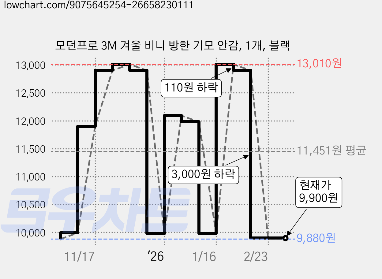 모던프로 3M 겨울 비니 방한 기모 안감, 1개, 블랙 가격 변동 차트, 현재가 9,900원, 역대최저가