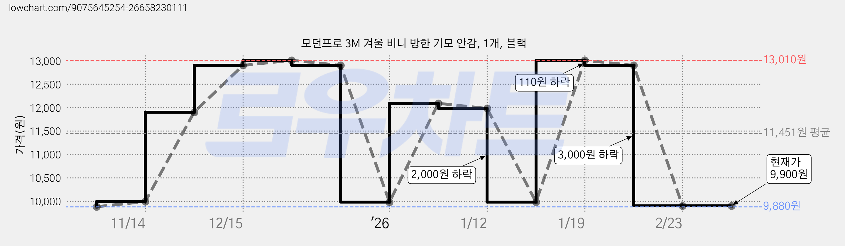 모던프로 3M 겨울 비니 방한 기모 안감, 1개, 블랙 가격 변동 차트, 현재가 9,900원, 역대최저가