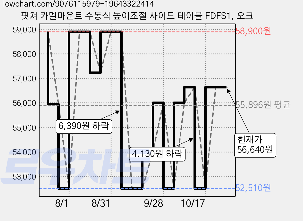 핏쳐 카멜마운트 수동식 높이조절 사이드 테이블 FDFS1, 오크 가격 변동 차트, 현재가 56,000원, 관측 최저가 52,510원