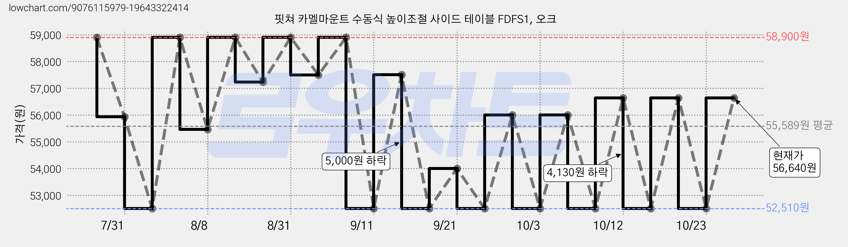 핏쳐 카멜마운트 수동식 높이조절 사이드 테이블 FDFS1, 오크 가격 변동 차트, 현재가 56,000원, 관측 최저가 52,510원