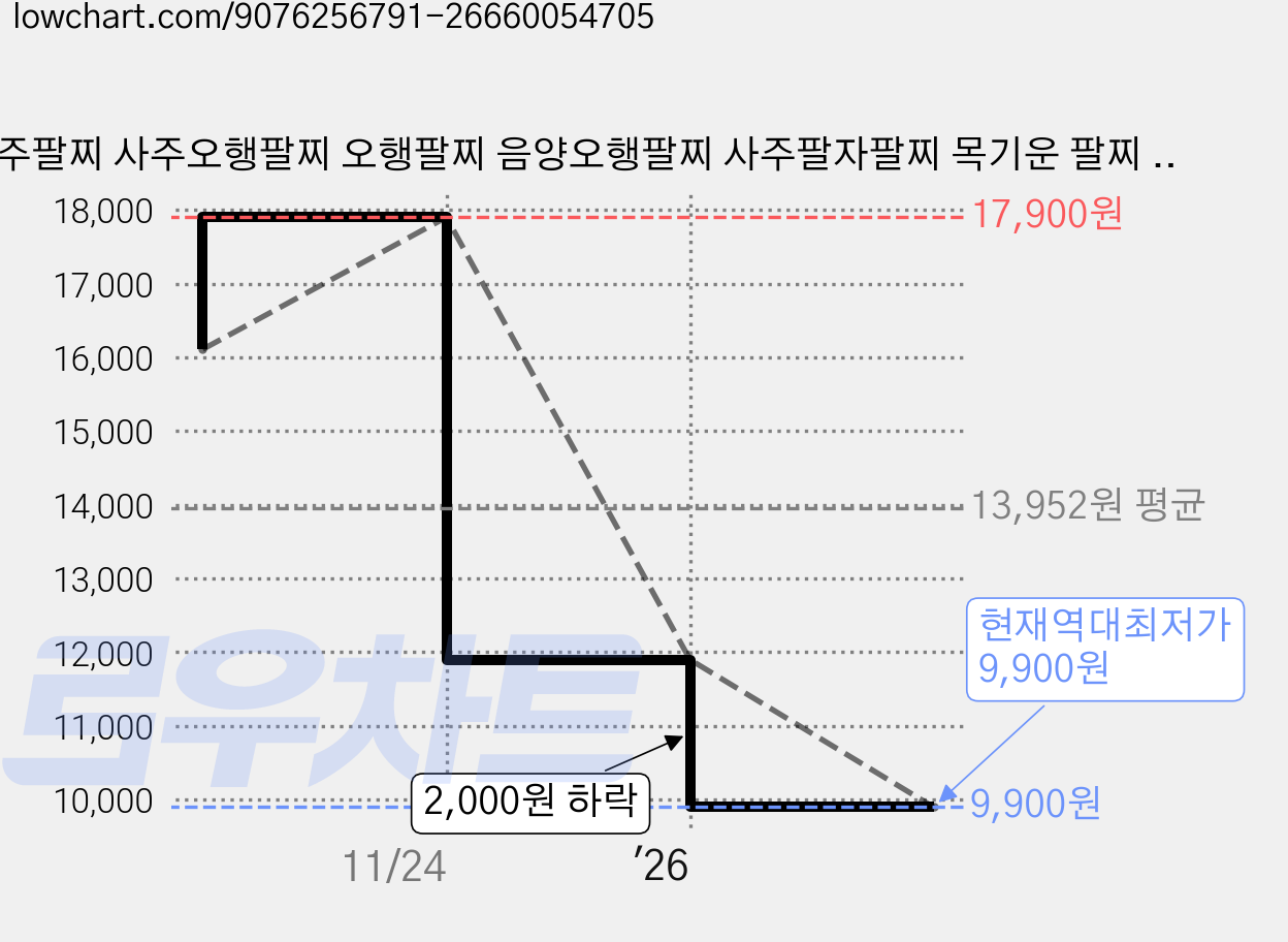 사주팔찌 사주오행팔찌 오행팔찌 음양오행팔찌 사주팔자팔찌 목기운 팔찌 수기운 팔찌 화기운 팔찌 금기운 팔찌 토기운 팔찌 오행팔찌 오행보충 금전운 팔찌 오행팔찌 재물운팔찌, 1개, 녹색(목기운) 가격 변동 차트, 현재가 9,900원, 역대최저가