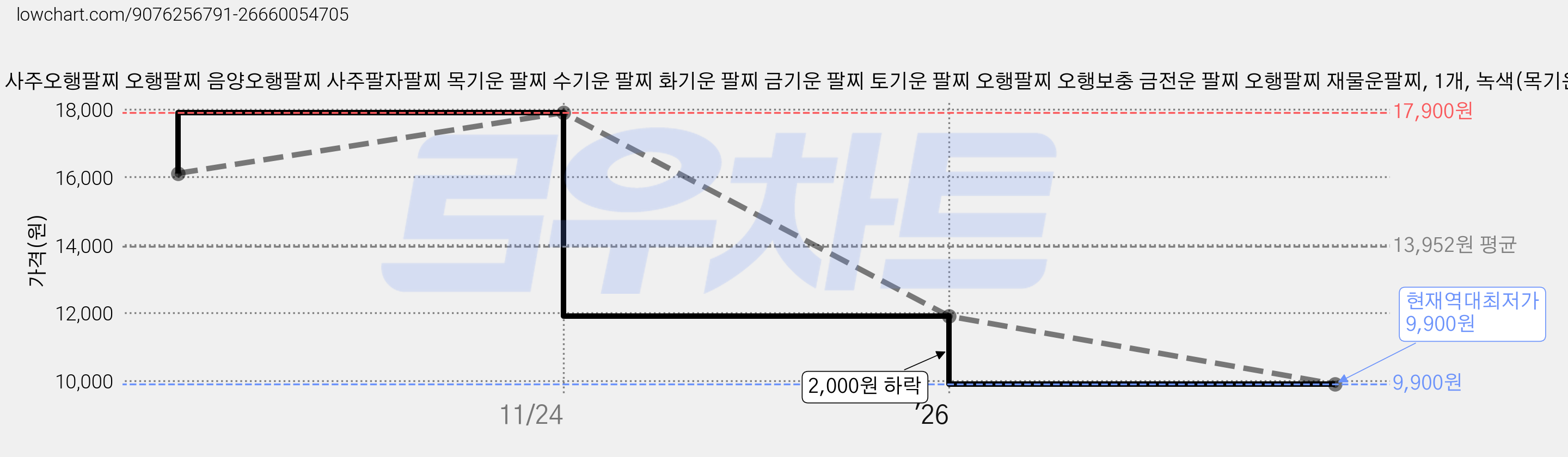 사주팔찌 사주오행팔찌 오행팔찌 음양오행팔찌 사주팔자팔찌 목기운 팔찌 수기운 팔찌 화기운 팔찌 금기운 팔찌 토기운 팔찌 오행팔찌 오행보충 금전운 팔찌 오행팔찌 재물운팔찌, 1개, 녹색(목기운) 가격 변동 차트, 현재가 9,900원, 역대최저가