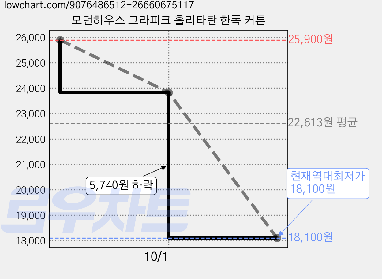 모던하우스 그라피크 홀리타탄 한폭 커튼 가격 변동 차트, 현재가 18,100원, 역대최저가
