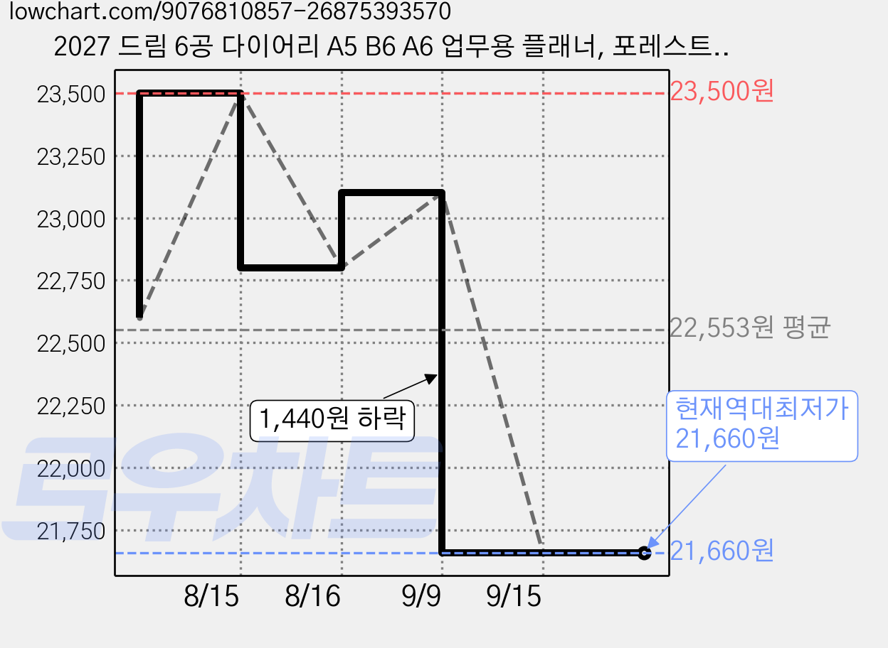 2027 드림 6공 다이어리 A5 B6 A6 업무용 플래너, 포레스트그린, 1개 가격 변동 차트, 현재가 21,660원, 역대최저가