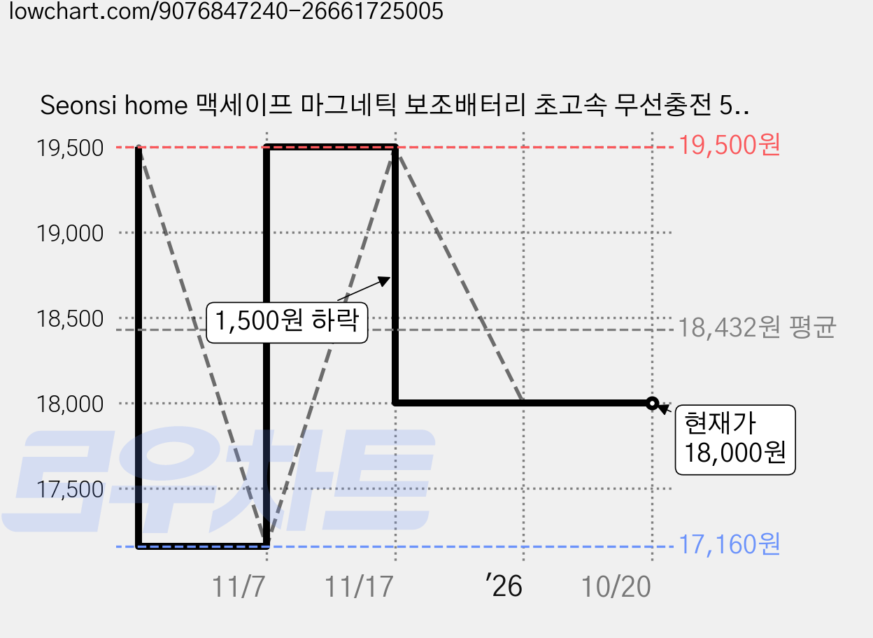 Seonsi home 맥세이프 마그네틱 보조배터리 초고속 무선충전 5000mAh, 블랙, 573-M2033Q 가격 변동 차트, 현재가 18,000원, 관측 최저가 17,160원