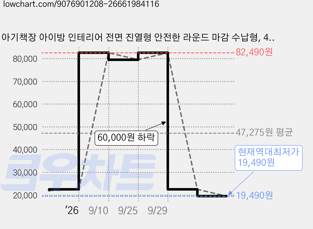 아기책장 아이방 인테리어 전면 진열형 안전한 라운드 마감 수납형, 4단, 화이트 가격 변동 차트, 현재가 19,490원, 역대최저가