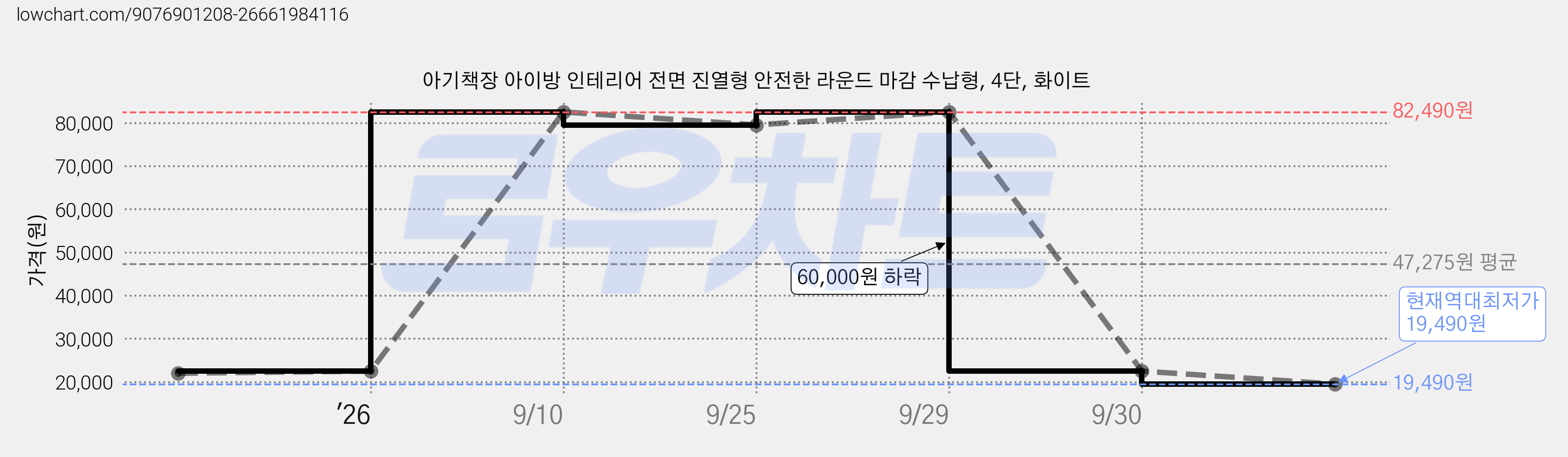 아기책장 아이방 인테리어 전면 진열형 안전한 라운드 마감 수납형, 4단, 화이트 가격 변동 차트, 현재가 19,490원, 역대최저가