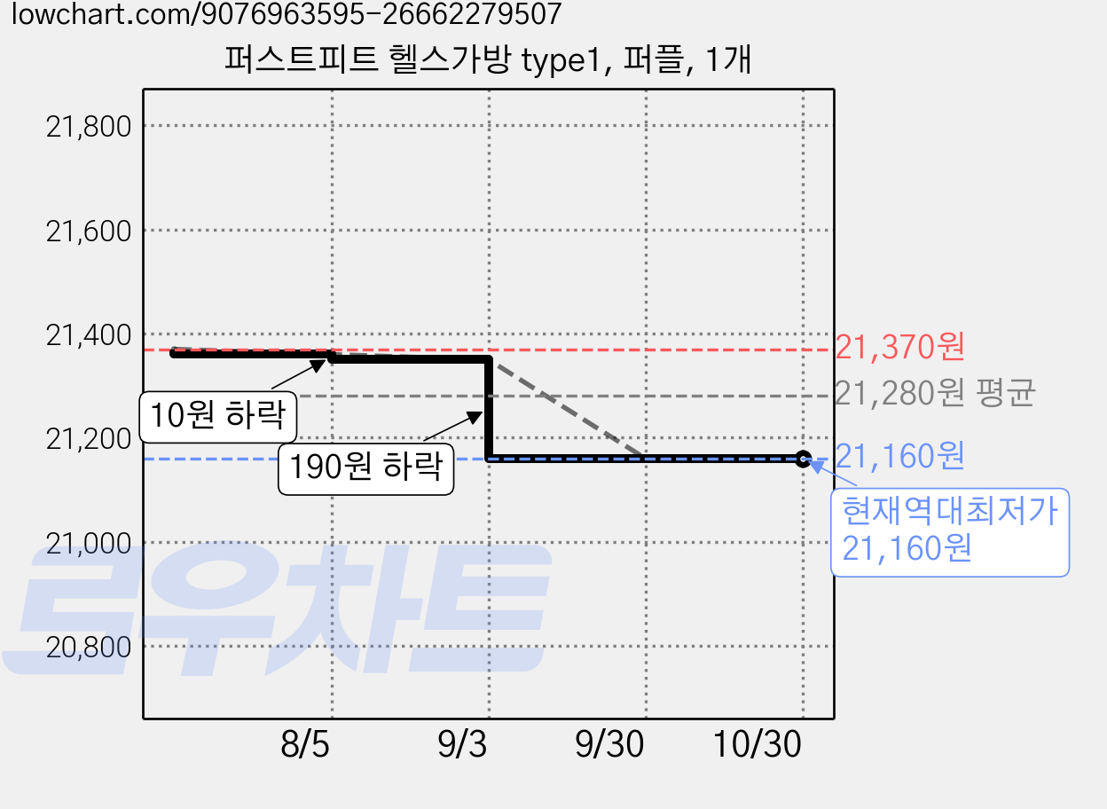 퍼스트피트 헬스가방 type1, 퍼플, 1개 가격 변동 차트, 현재가 21,160원, 역대최저가