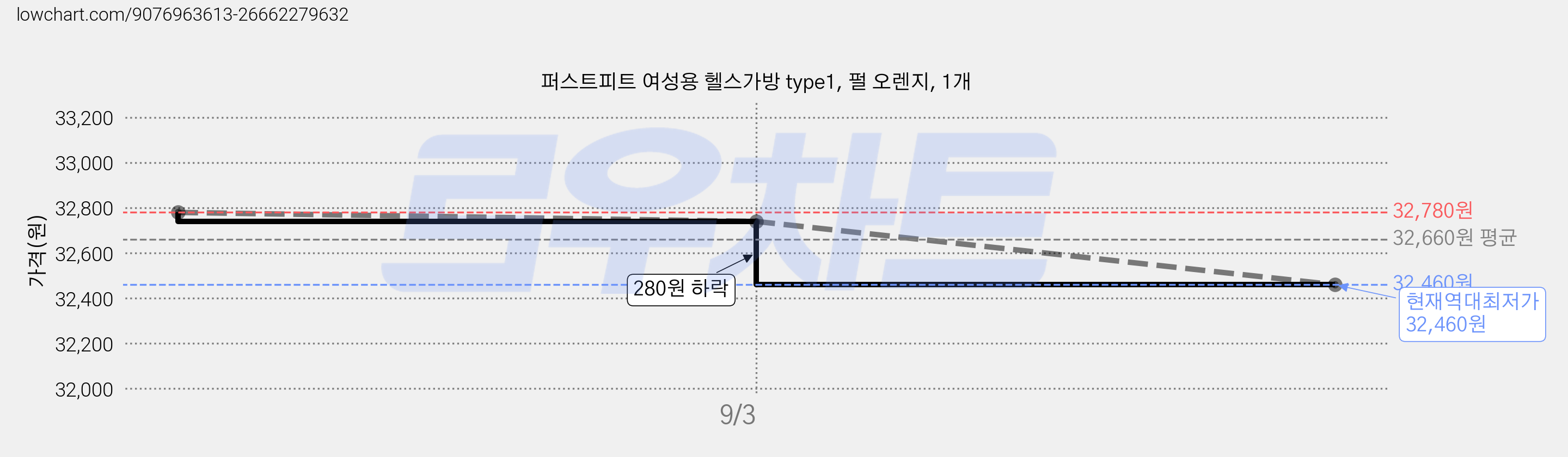 퍼스트피트 여성용 헬스가방 type1, 펄 오렌지, 1개 가격 변동 차트, 현재가 32,460원, 역대최저가