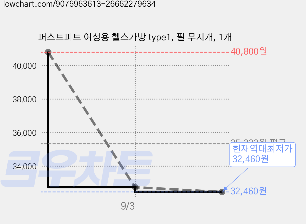 퍼스트피트 여성용 헬스가방 type1, 펄 무지개, 1개 가격 변동 차트, 현재가 32,460원, 역대최저가