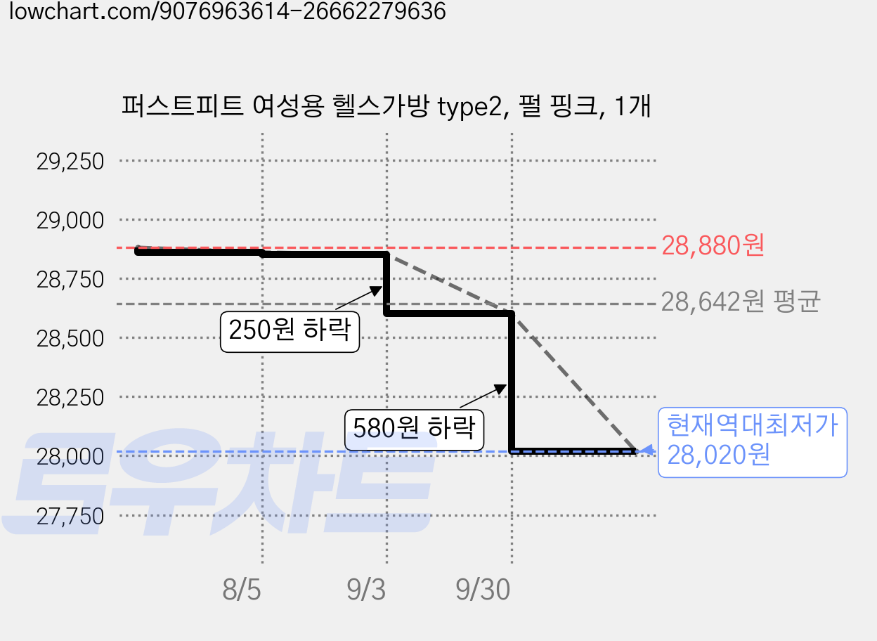 퍼스트피트 여성용 헬스가방 type2, 펄 핑크, 1개 가격 변동 차트, 현재가 28,020원, 역대최저가