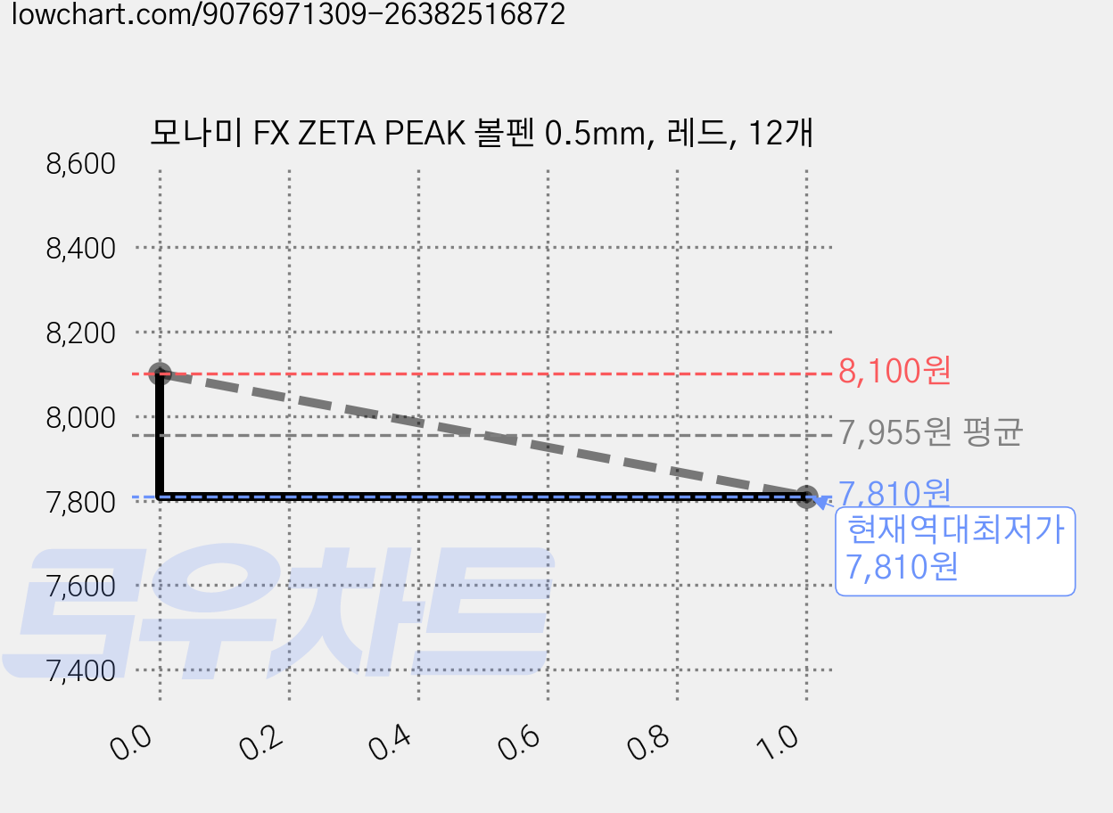모나미 FX ZETA PEAK 볼펜 0.5mm, 레드, 12개 가격 변동 차트, 현재가 7,810원, 역대최저가
