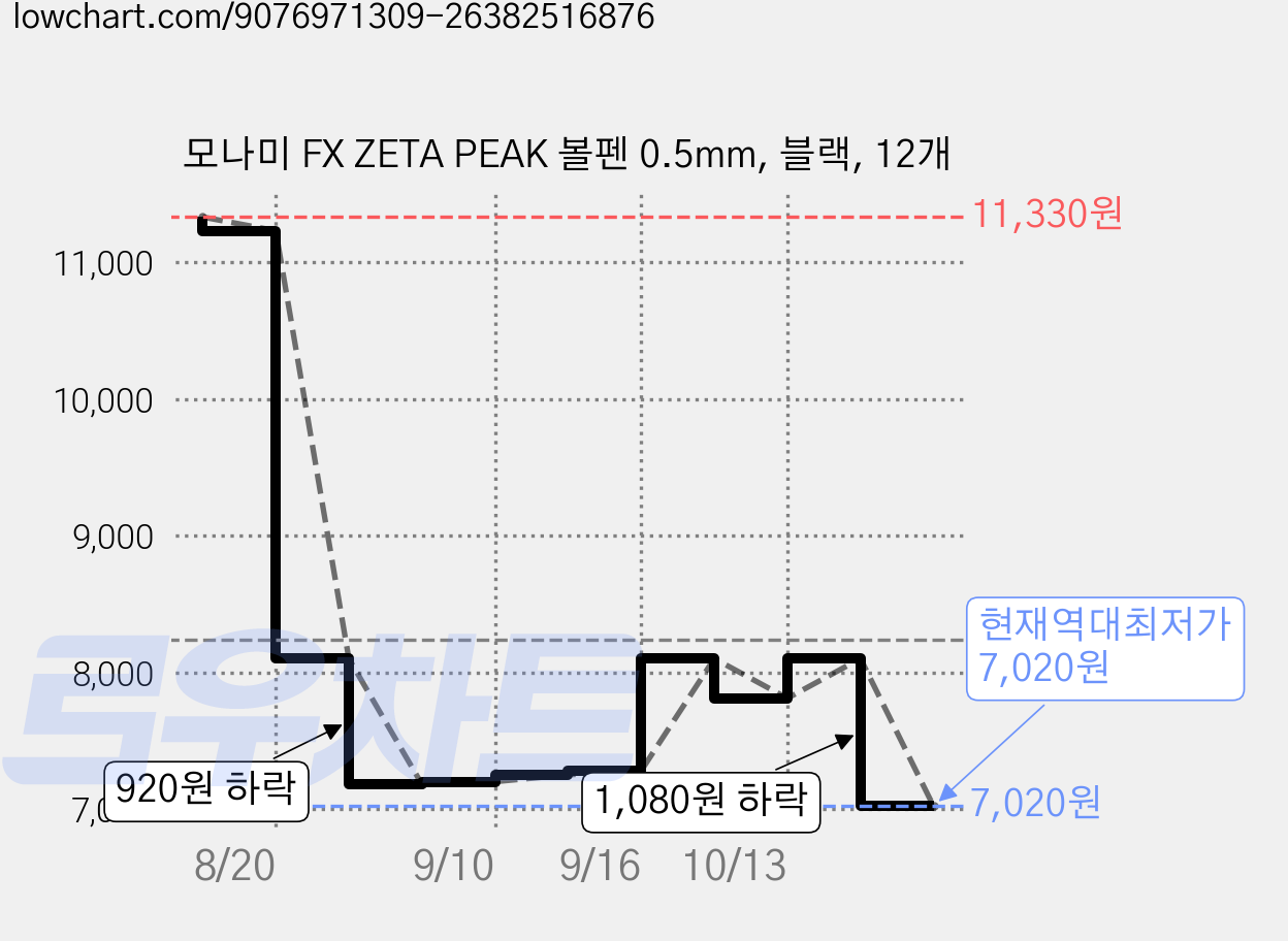 모나미 FX ZETA PEAK 볼펜 0.5mm, 블랙, 12개 가격 변동 차트, 현재가 7,020원, 역대최저가