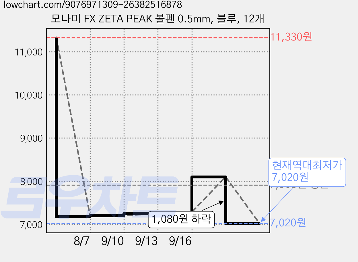 모나미 FX ZETA PEAK 볼펜 0.5mm, 블루, 12개 가격 변동 차트, 현재가 7,020원, 역대최저가