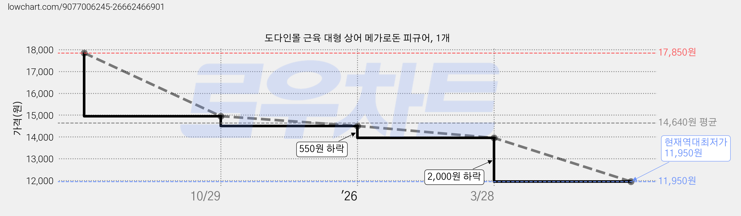 도다인몰 근육 대형 상어 메가로돈 피규어, 1개 가격 변동 차트, 현재가 11,950원, 역대최저가