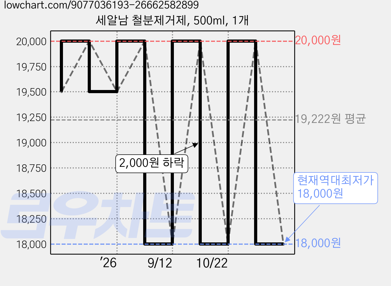 세알남 철분제거제, 500ml, 1개 가격 변동 차트, 현재가 18,000원, 역대최저가