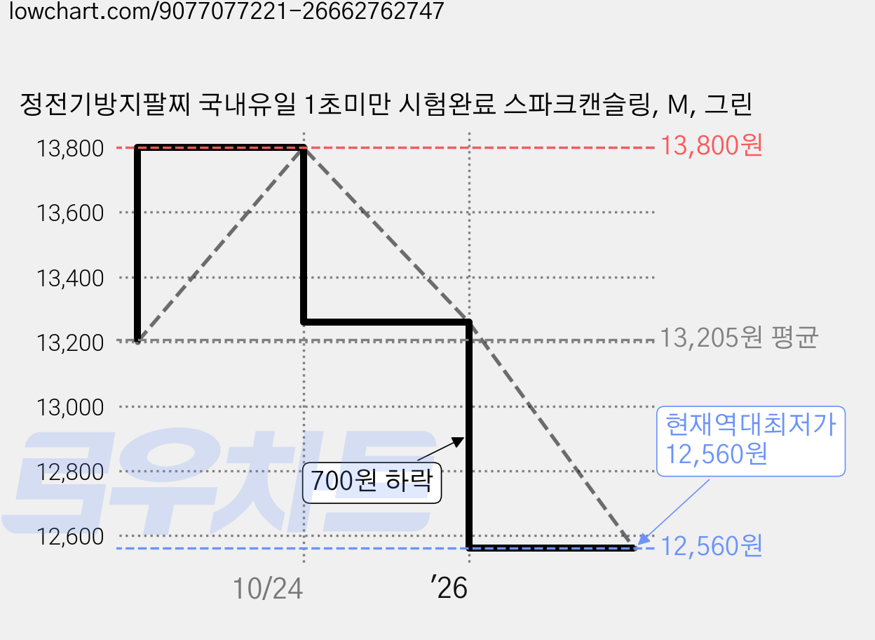 정전기방지팔찌 국내유일 1초미만 시험완료 스파크캔슬링, M, 그린 가격 변동 차트, 현재가 12,560원, 역대최저가