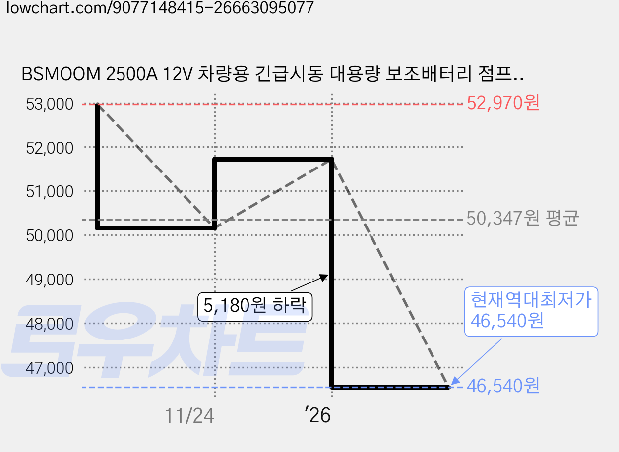 BSMOOM 2500A 12V 차량용 긴급시동 대용량 보조배터리 점프스타터, 1개, 12400mAh 가격 변동 차트, 현재가 46,540원, 역대최저가