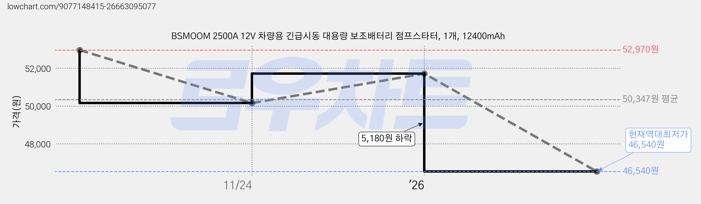 BSMOOM 2500A 12V 차량용 긴급시동 대용량 보조배터리 점프스타터, 1개, 12400mAh 가격 변동 차트, 현재가 46,540원, 역대최저가