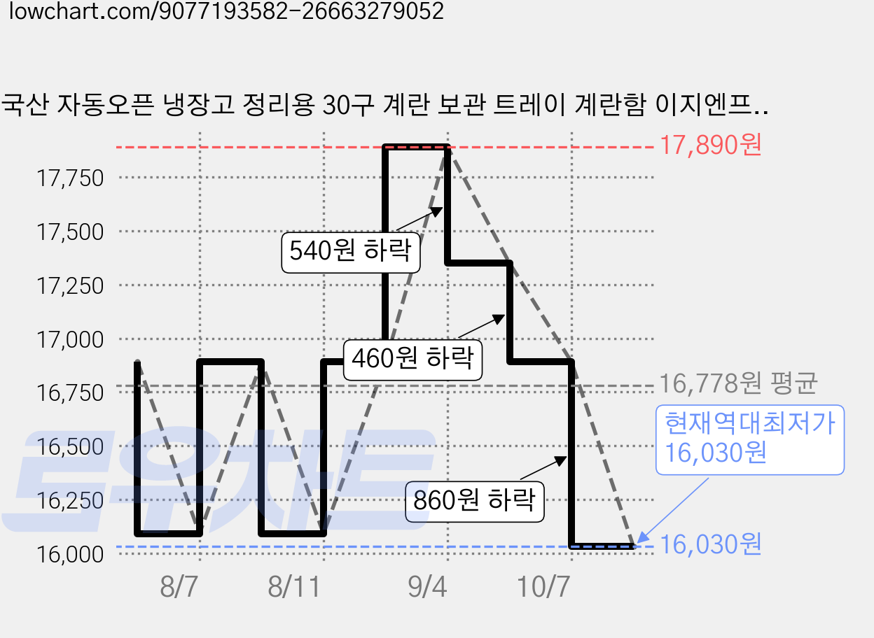 국산 자동오픈 냉장고 정리용 30구 계란 보관 트레이 계란함 이지엔프레쉬 / 국내 생산, 1개 가격 변동 차트, 현재가 16,030원, 역대최저가