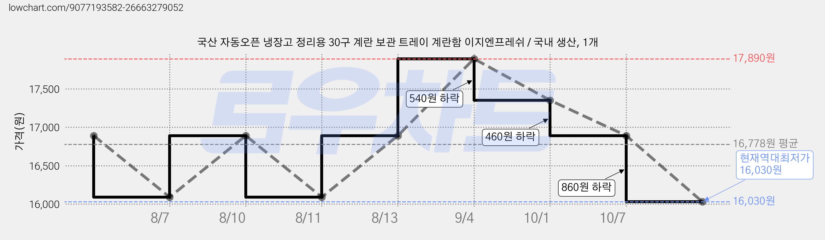 국산 자동오픈 냉장고 정리용 30구 계란 보관 트레이 계란함 이지엔프레쉬 / 국내 생산, 1개 가격 변동 차트, 현재가 16,030원, 역대최저가