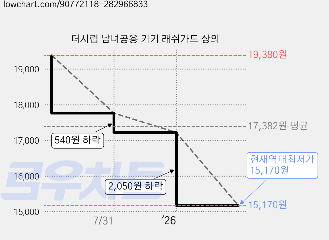 더시럽 남녀공용 키키 래쉬가드 상의 가격 변동 차트, 현재가 15,170원, 역대최저가