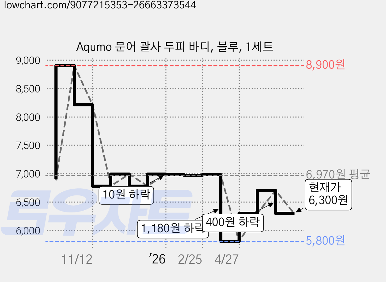 Aqumo 문어 괄사 두피 바디, 블루, 1세트 가격 변동 차트, 현재가 6,300원, 관측 최저가 5,800원