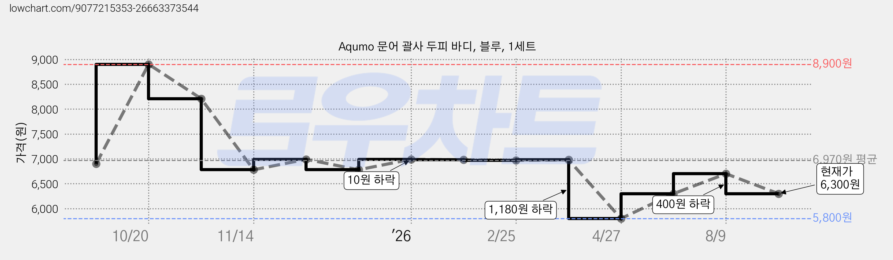 Aqumo 문어 괄사 두피 바디, 블루, 1세트 가격 변동 차트, 현재가 6,300원, 관측 최저가 5,800원