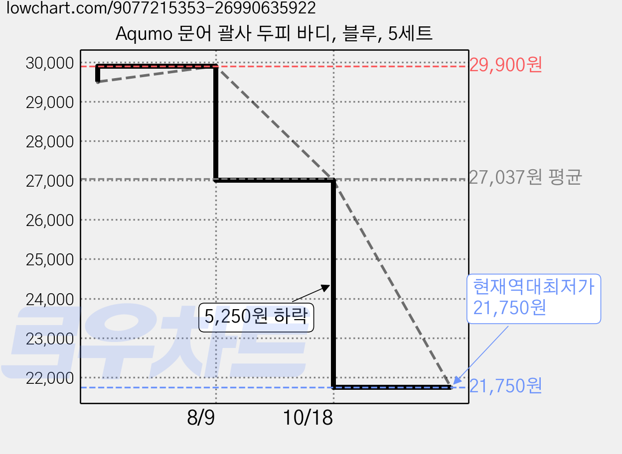 Aqumo 문어 괄사 두피 바디, 블루, 5세트 가격 변동 차트, 현재가 21,750원, 역대최저가