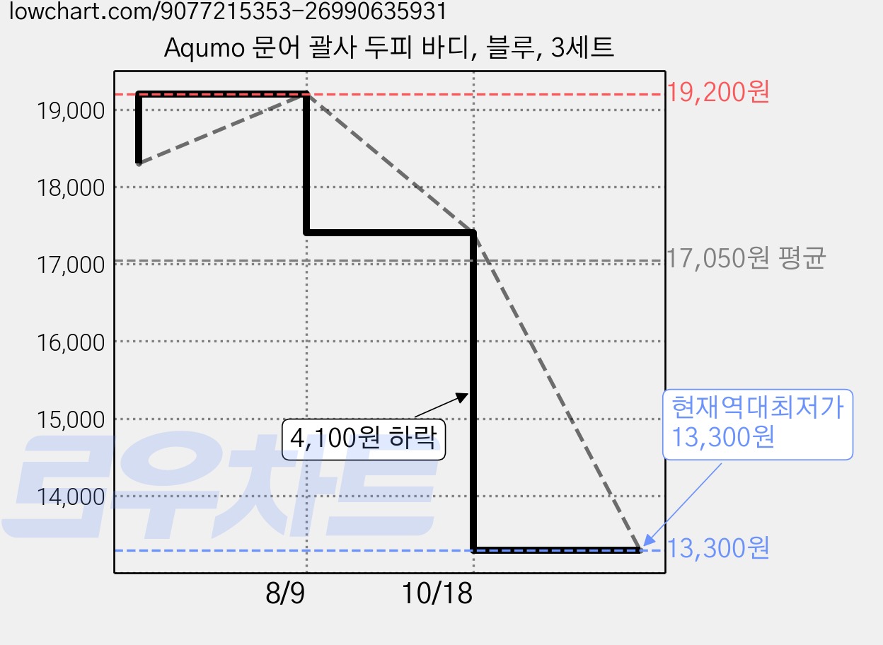 Aqumo 문어 괄사 두피 바디, 블루, 3세트 가격 변동 차트, 현재가 13,300원, 역대최저가