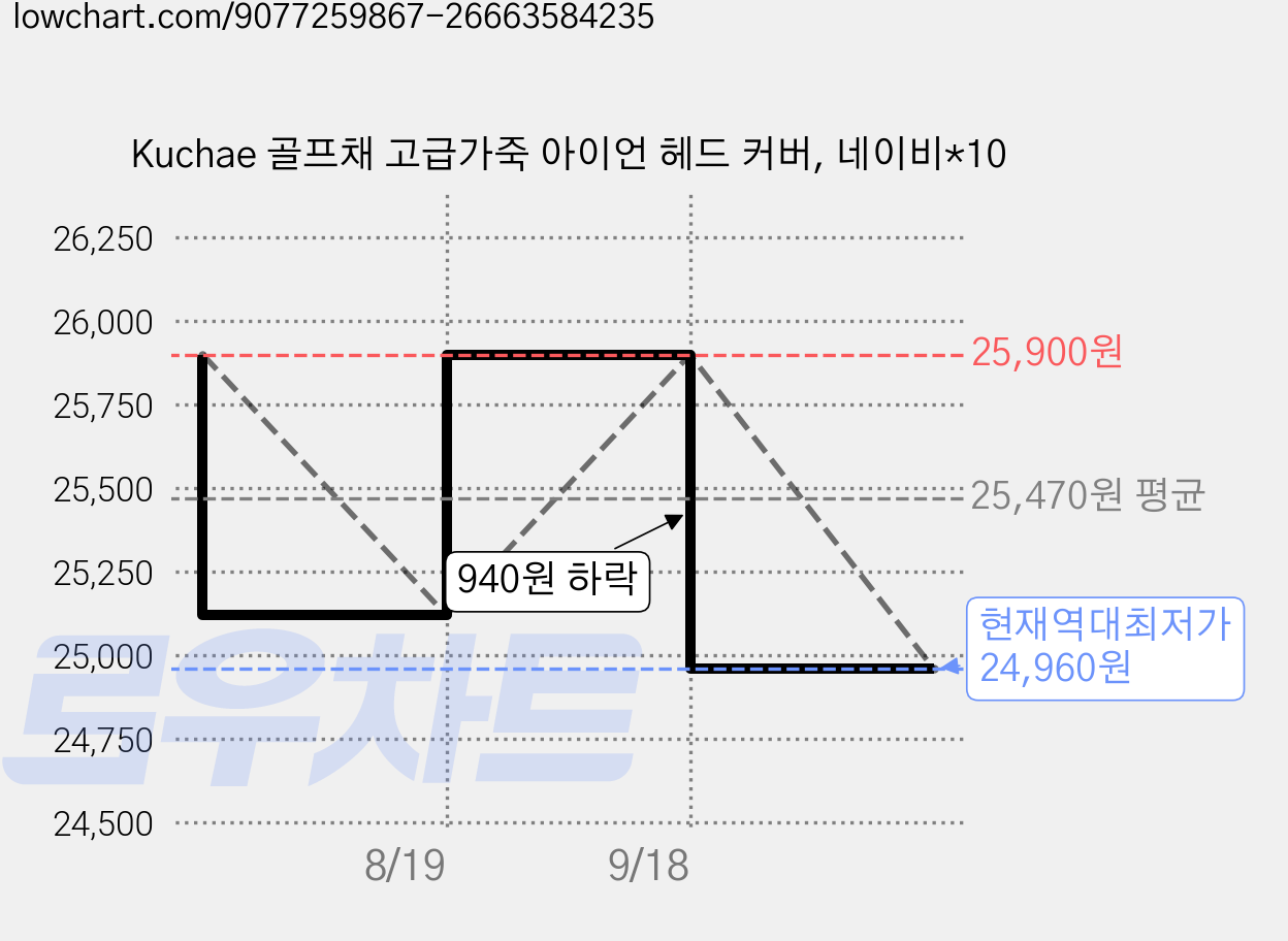 Kuchae 골프채 고급가죽 아이언 헤드 커버, 네이비*10 가격 변동 차트, 현재가 24,960원, 역대최저가