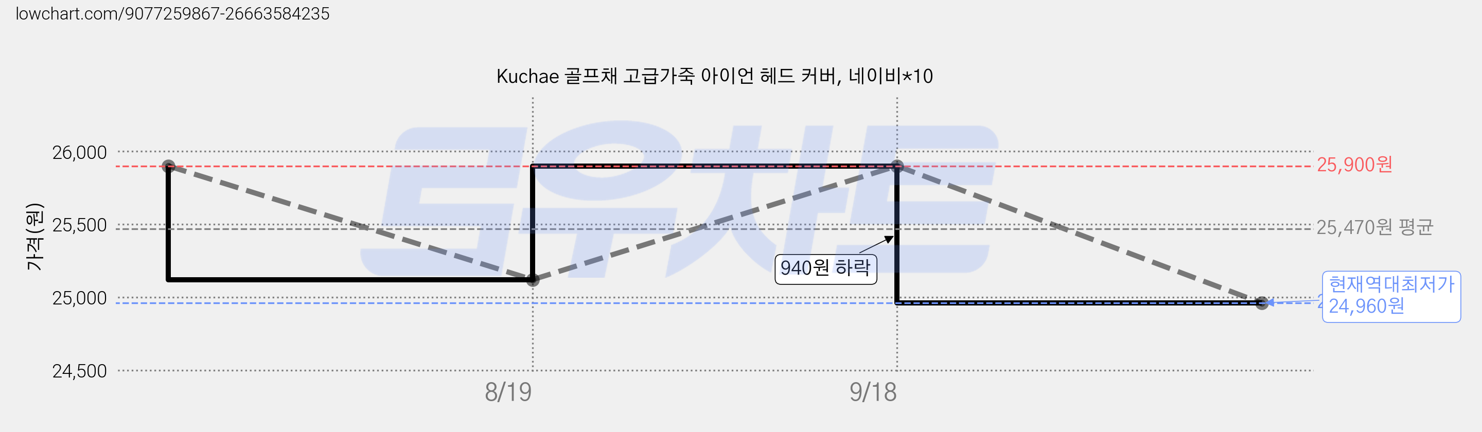 Kuchae 골프채 고급가죽 아이언 헤드 커버, 네이비*10 가격 변동 차트, 현재가 24,960원, 역대최저가