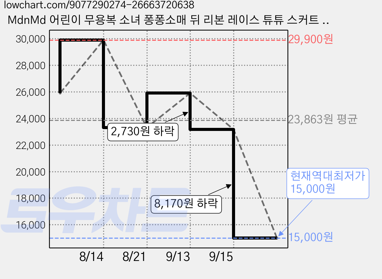 MdnMd 어린이 무용복 소녀 퐁퐁소매 뒤 리본 레이스 튜튜 스커트 반짝이 발레복, 연분홍색, 1개 가격 변동 차트, 현재가 15,000원, 역대최저가