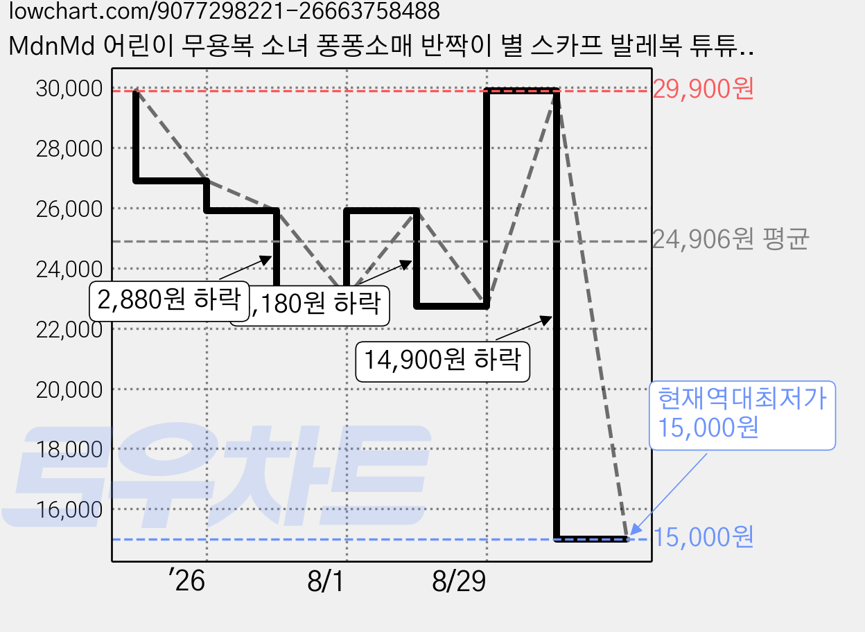 MdnMd 어린이 무용복 소녀 퐁퐁소매 반짝이 별 스카프 발레복 튜튜 스커트 공연복 가격 변동 차트, 현재가 15,000원, 역대최저가