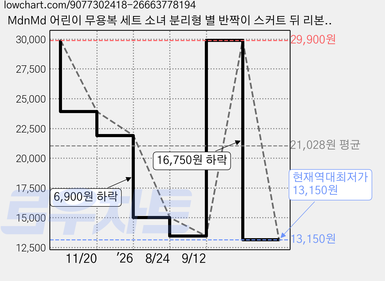 MdnMd 어린이 무용복 세트 소녀 분리형 별 반짝이 스커트 뒤 리본끝 퐁퐁소매 발레복 가격 변동 차트, 현재가 13,150원, 역대최저가