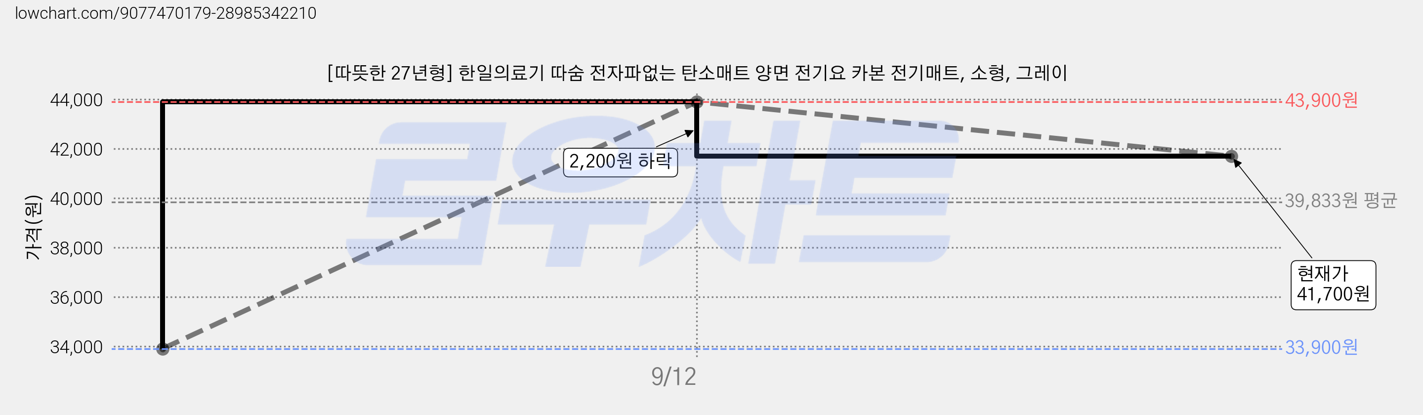[따뜻한 27년형] 한일의료기 따숨 전자파없는 탄소매트 양면 전기요 카본 전기매트, 소형, 그레이 가격 변동 차트, 현재가 41,700원, 관측 최저가 33,900원
