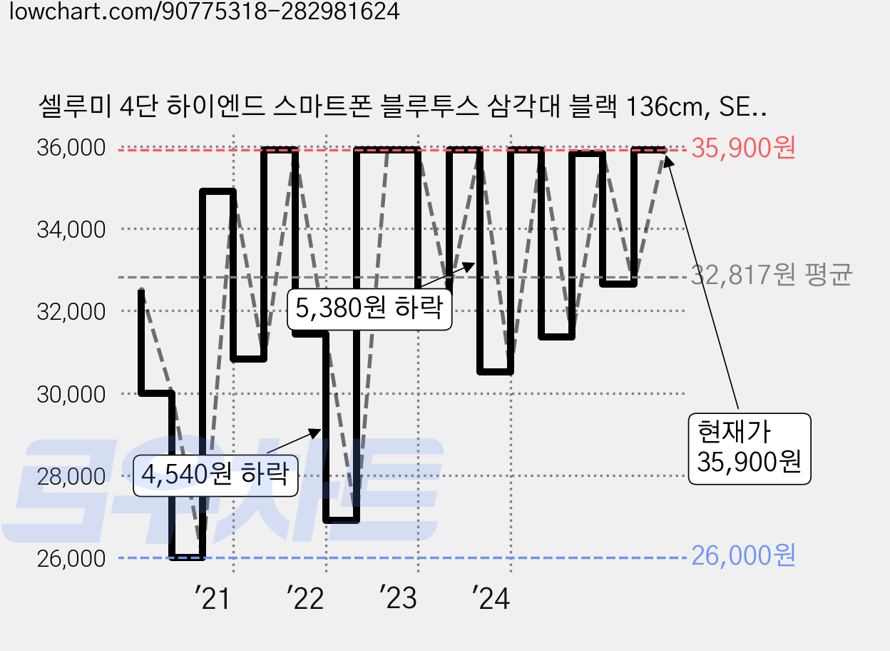 셀루미 4단 하이엔드 스마트폰 블루투스 삼각대 블랙 136cm, SEL-VCT520 가격 변동 차트, 현재가 35,900원, 관측 최저가 26,000원