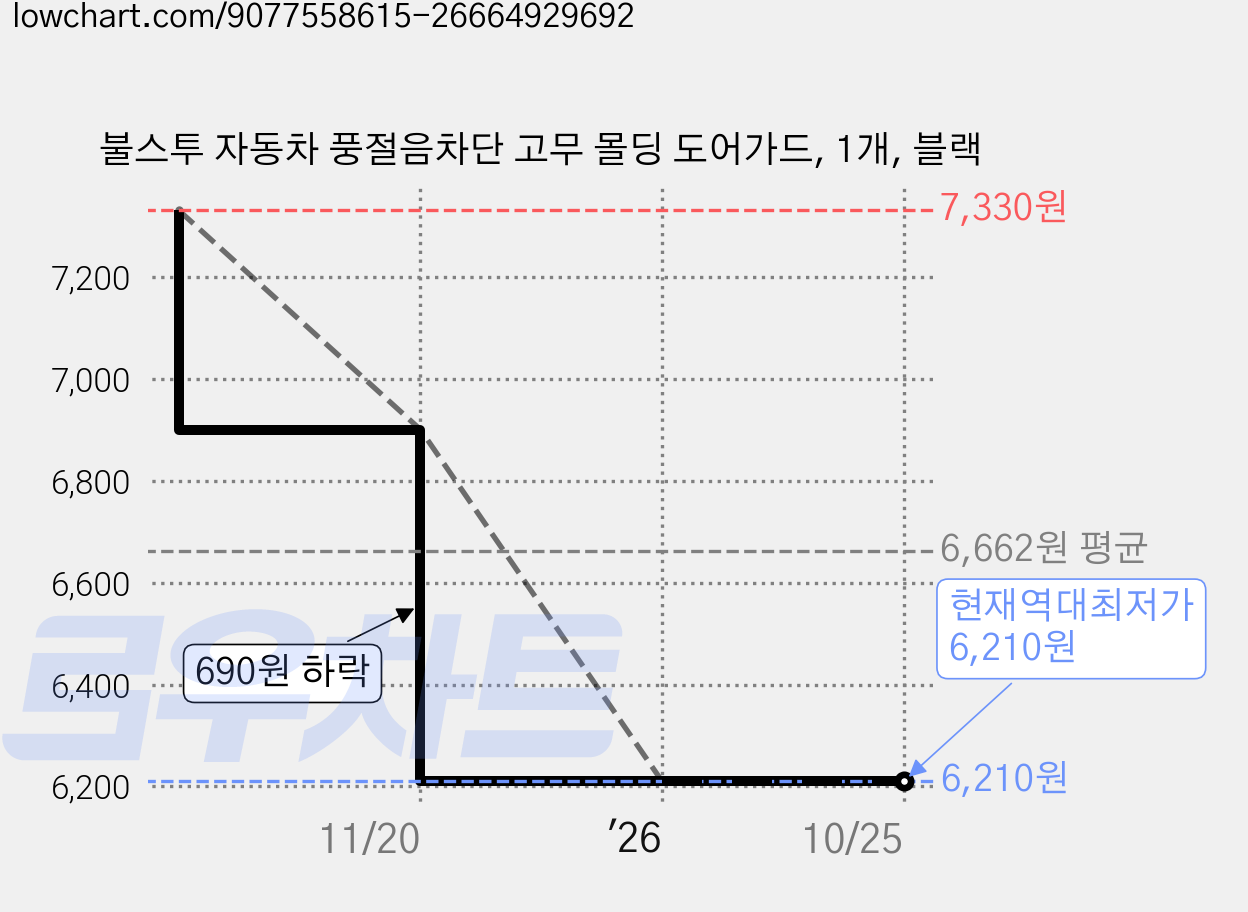 불스투 자동차 풍절음차단 고무 몰딩 도어가드, 1개, 블랙 가격 변동 차트, 현재가 6,210원, 역대최저가