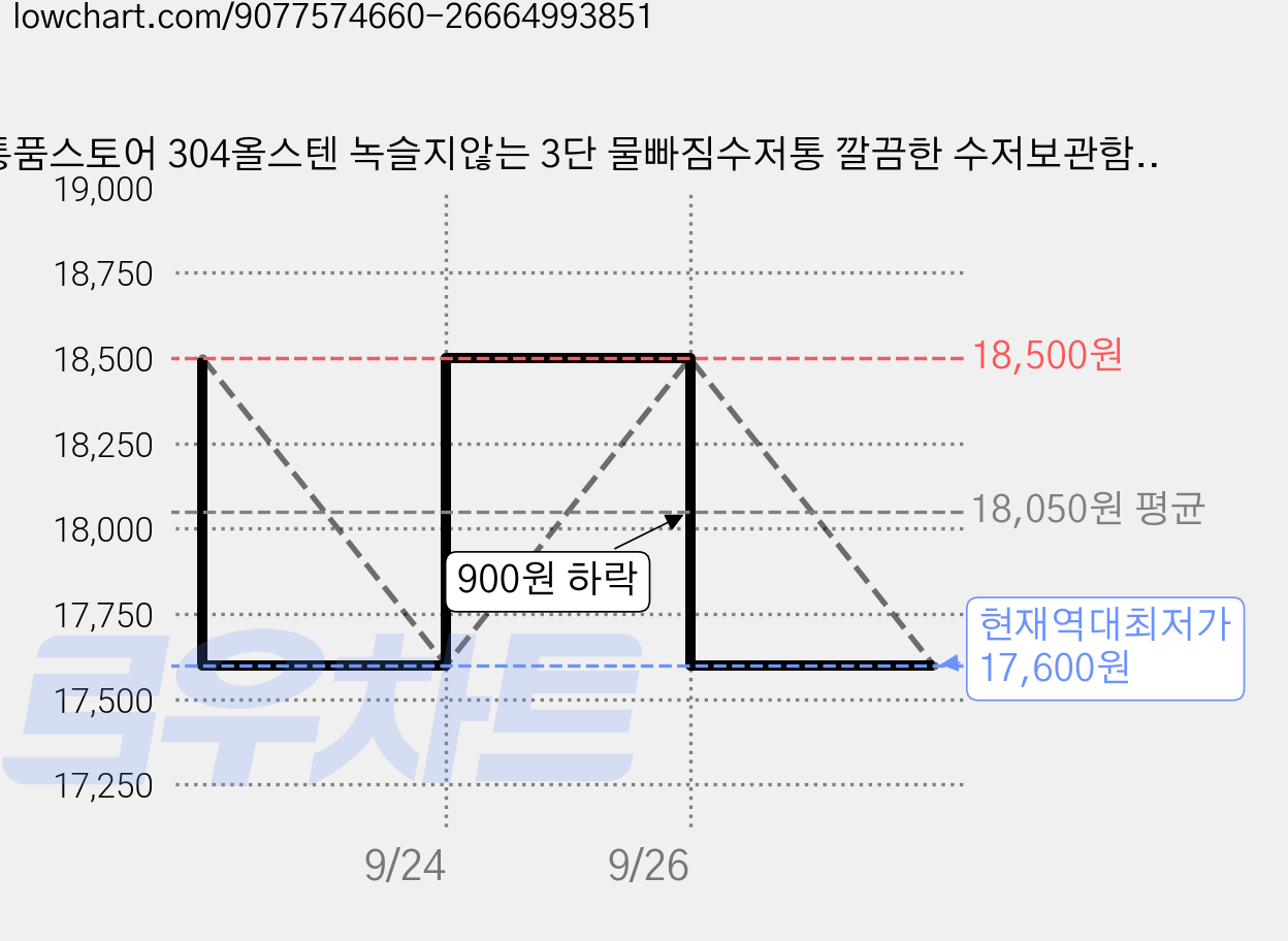 통품스토어 304올스텐 녹슬지않는 3단 물빠짐수저통 깔끔한 수저보관함 벽걸이 겸용 수저정리함, 1개, 실버 가격 변동 차트, 현재가 17,600원, 역대최저가