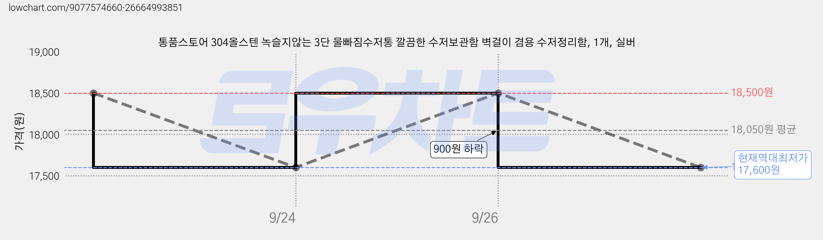 통품스토어 304올스텐 녹슬지않는 3단 물빠짐수저통 깔끔한 수저보관함 벽걸이 겸용 수저정리함, 1개, 실버 가격 변동 차트, 현재가 17,600원, 역대최저가
