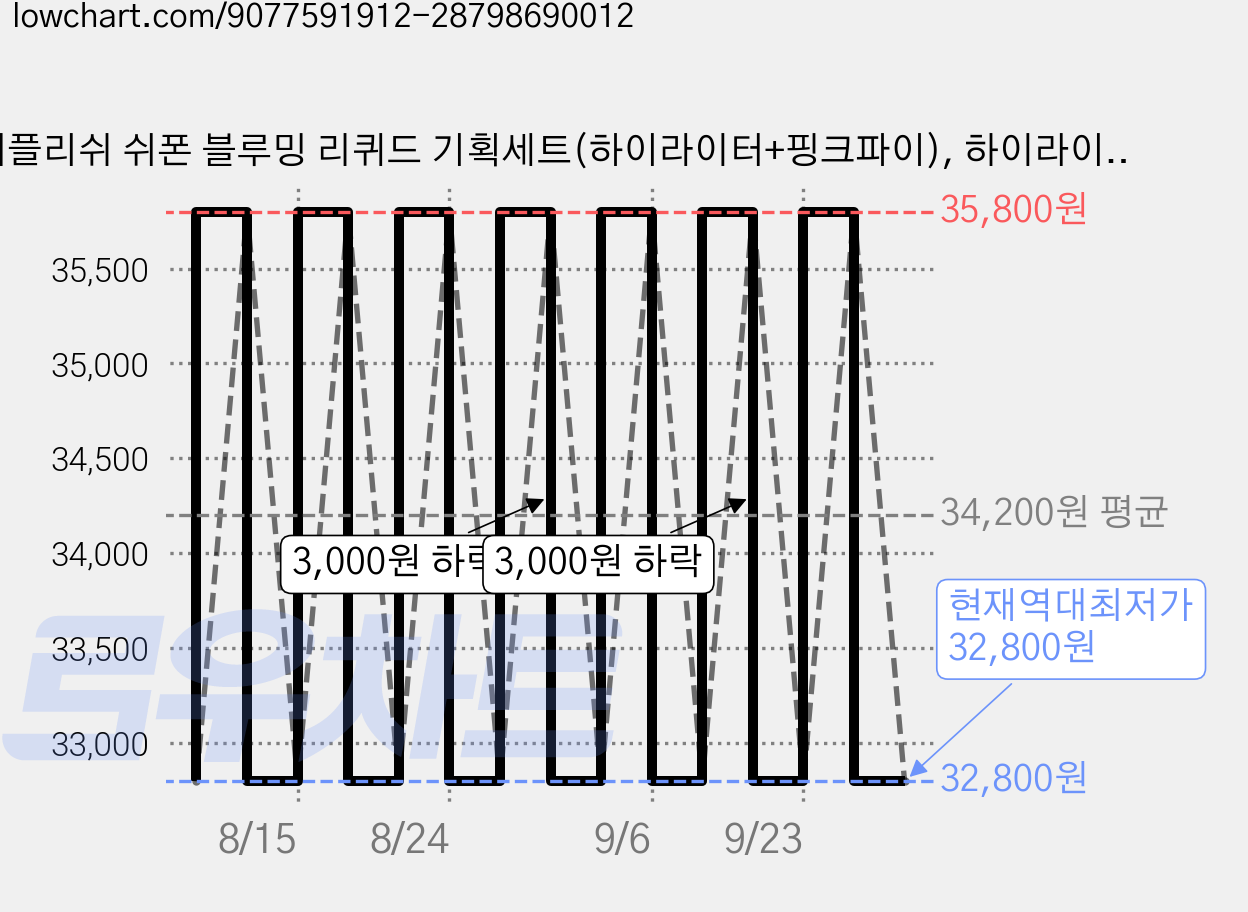 퍼플리쉬 쉬폰 블루밍 리퀴드 기획세트(하이라이터+핑크파이), 하이라이터+핑크파이 SET, 1개 가격 변동 차트, 현재가 32,800원, 역대최저가