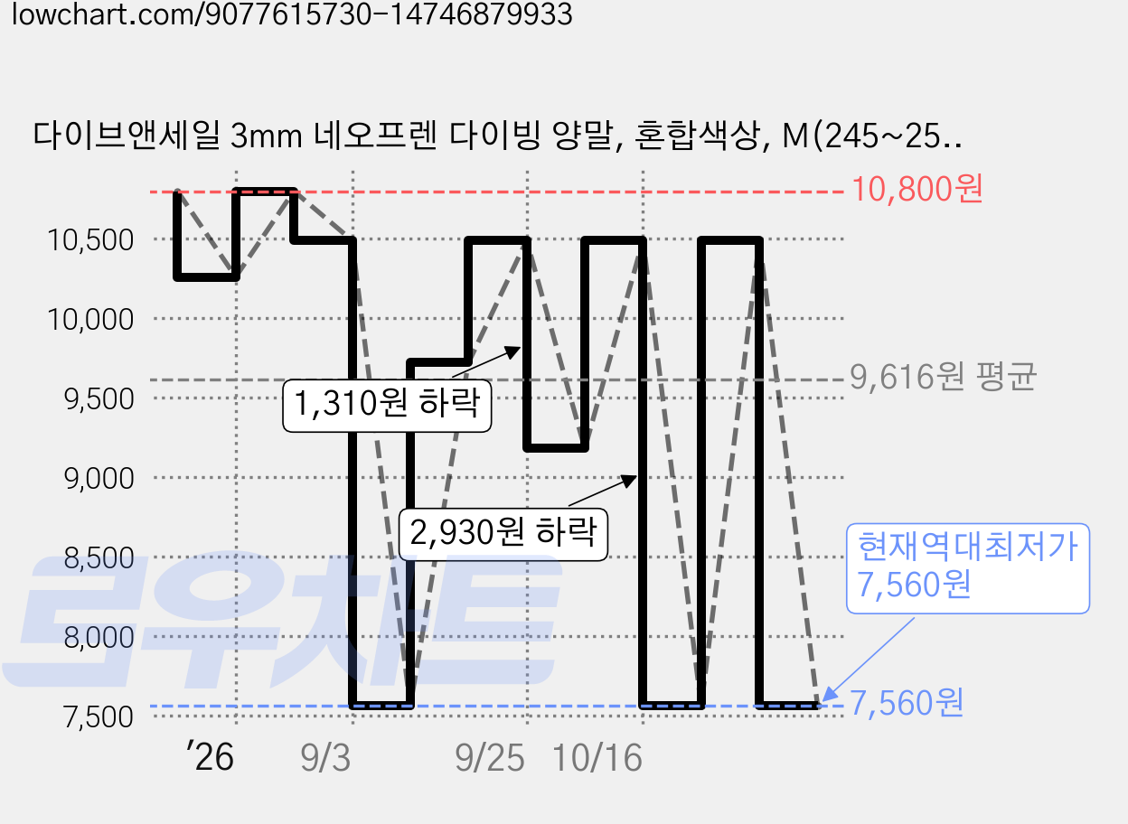 다이브앤세일 3mm 네오프렌 다이빙 양말, 혼합색상, M(245~255) 가격 변동 차트, 현재가 7,560원, 역대최저가